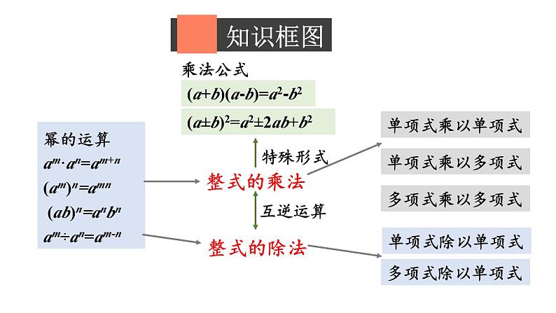 初中数学新北师大版七年级下册第一章复习教学课件2025春第2页