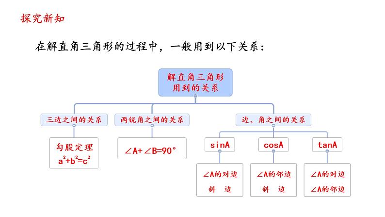 1.4 解直角三角形  课件北师大版九年级数学下册第6页