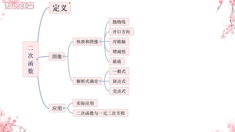 2025年九年级中考数学一轮专题复习  二次函数 课件第2页