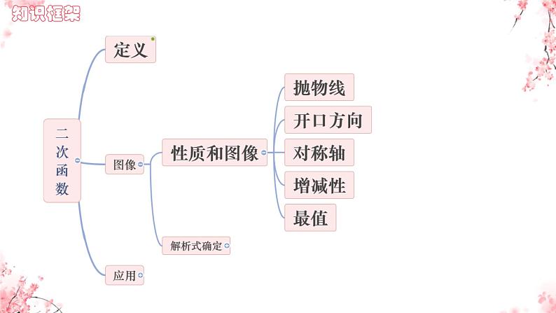 2025年九年级中考数学一轮专题复习  二次函数 课件第5页