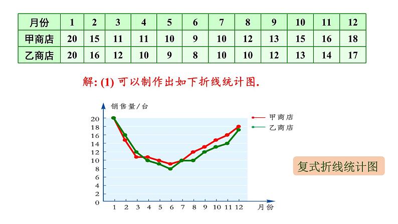 初中数学新湘教版七年级下册6.2第2课时 复式统计图及统计图的选择教学课件2025春第6页