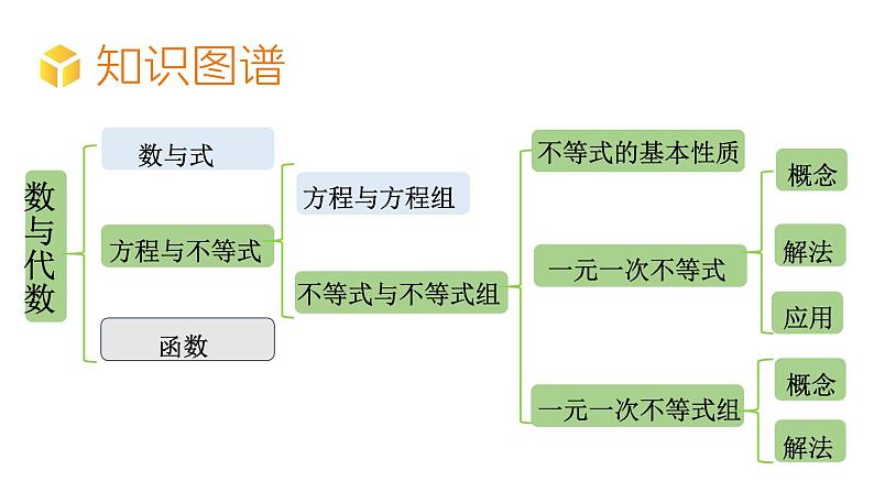 初中数学新湘教版七年级下册第3章小结与评价教学课件2025春第2页