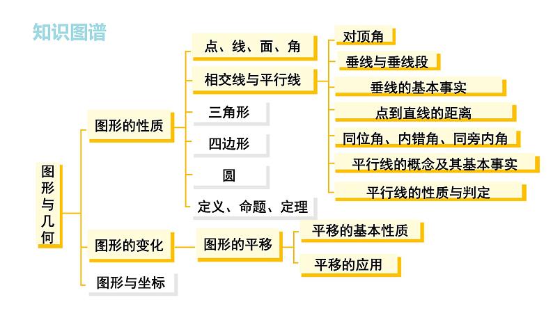 初中数学新湘教版七年级下册第4章小结与复习教学课件2025春第2页