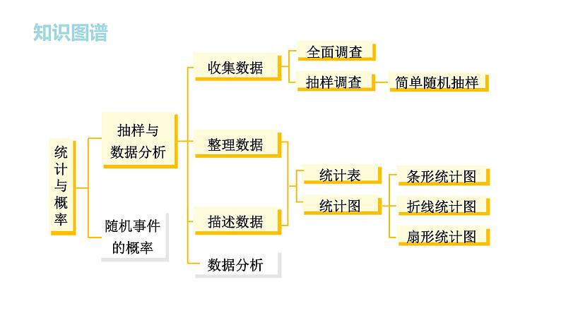 初中数学新湘教版七年级下册第6章小结与复习教学课件2025春第2页