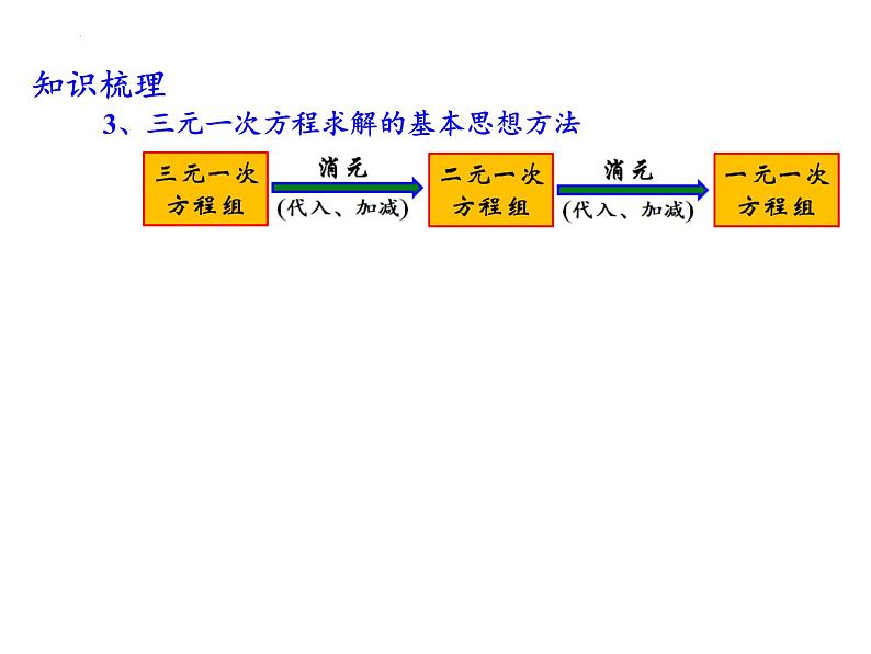 解方程组课件-初升高数学教材衔接第7页