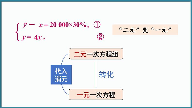 华东师大版(2024)数学七年级下册--6.2 二元一次方程组的解法 第1课时 （课件）第3页