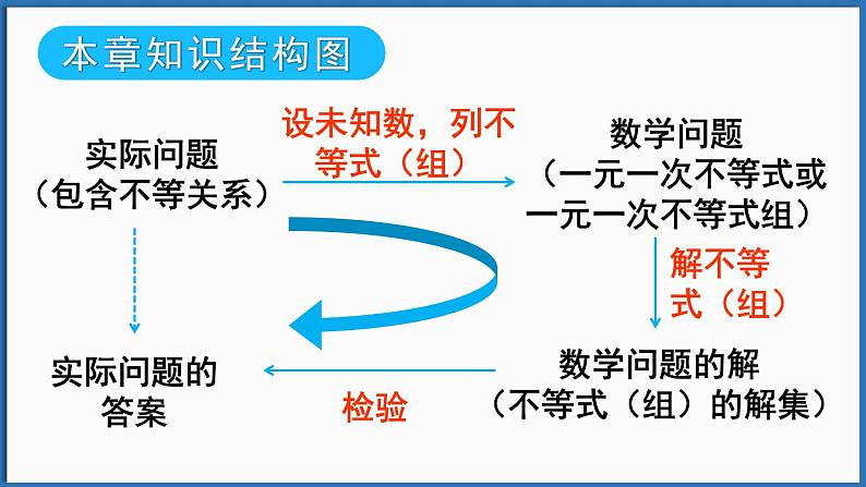 华东师大版(2024)数学七年级下册--第7章 一元一次不等式 章末复习 （课件）第2页