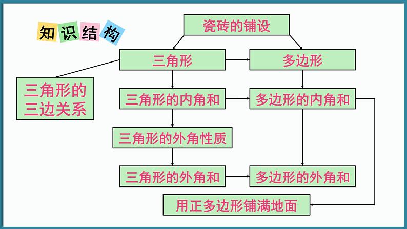 华东师大版(2024)数学七年级下册--第8章 三角形 章末复习 （课件）第2页