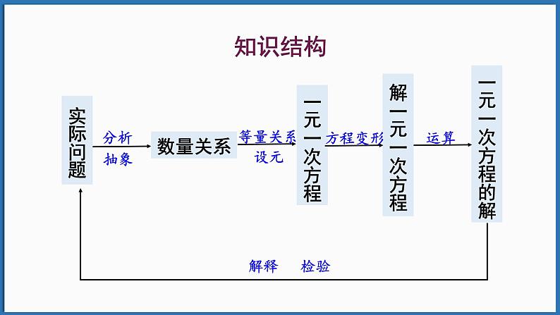 华东师大版(2024)数学七年级下册--第5章 一元一次方程 章末复习 （课件）第2页