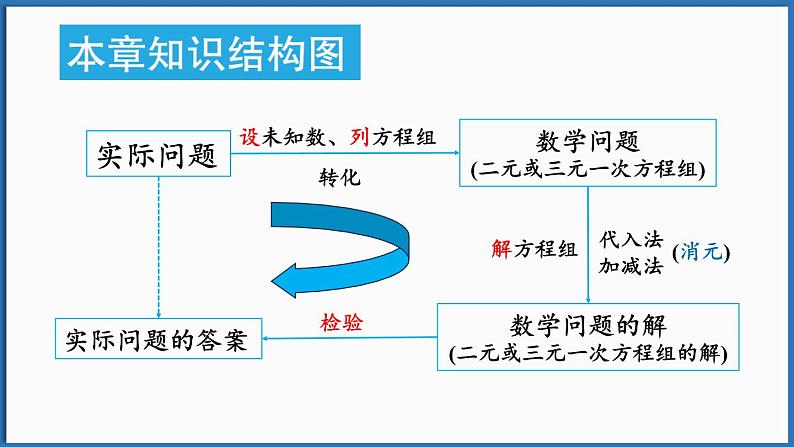 华东师大版(2024)数学七年级下册--第6章 一次方程组 章末复习 （课件）第2页