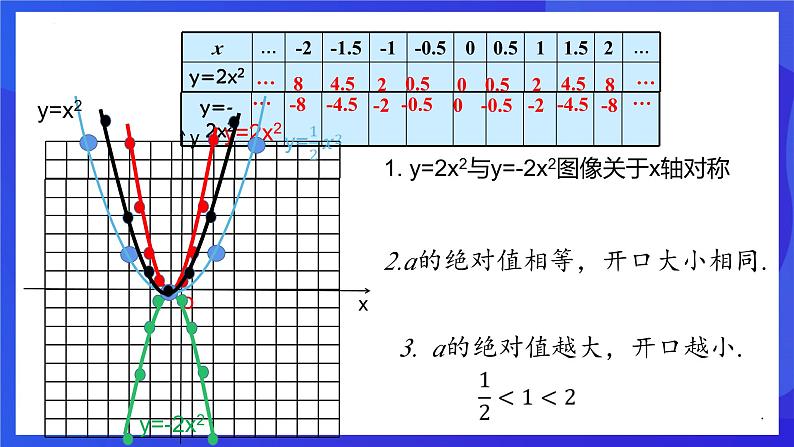 浙教版数学九年级上册1.2.1《  二次函数的图像 （1）》课件第6页