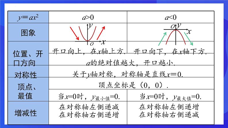 浙教版数学九年级上册1.2.1《  二次函数的图像 （1）》课件第7页