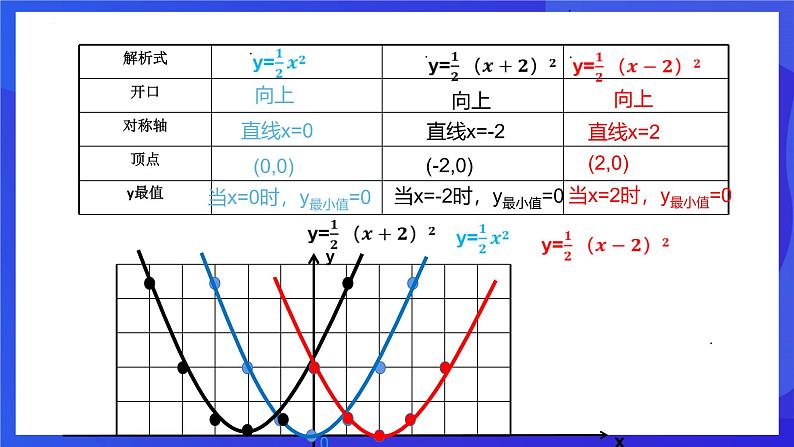 浙教版数学九年级上册1.2.2《二次函数的图像 （2）》课件第5页