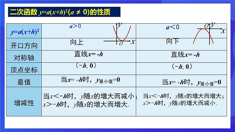 浙教版数学九年级上册1.2.2《二次函数的图像 （2）》课件第7页