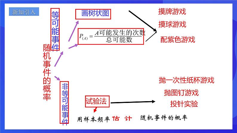 浙教版数学九年级上册2.4《概率 的简单应用》 课件第2页