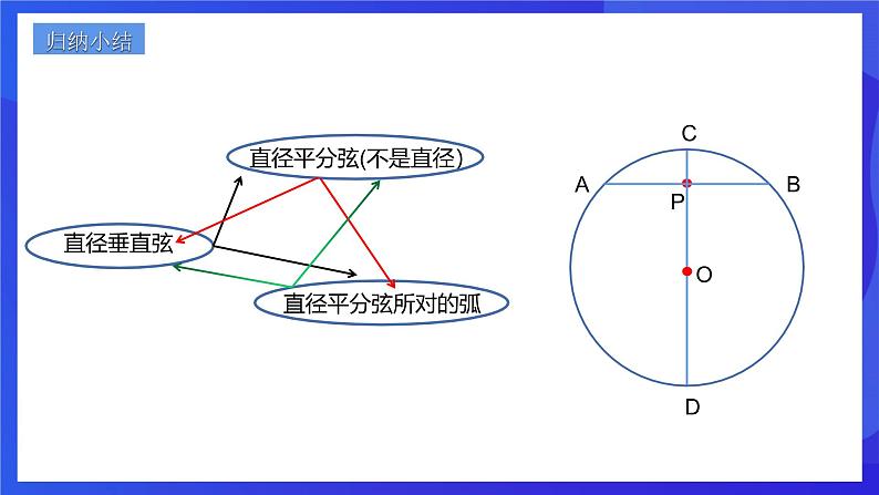 浙教版数学九年级上册3.3.2《垂径定理 （2）》  课件第7页