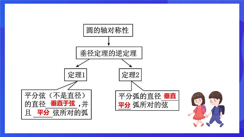 浙教版数学九年级上册3.3.2《垂径定理 （2）》  课件第8页