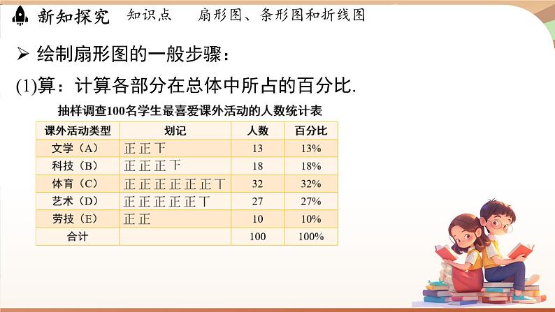 人教版数学（2024）七年级下册 12.2.1 扇形图、条形图和折线图课时1（课件）第6页