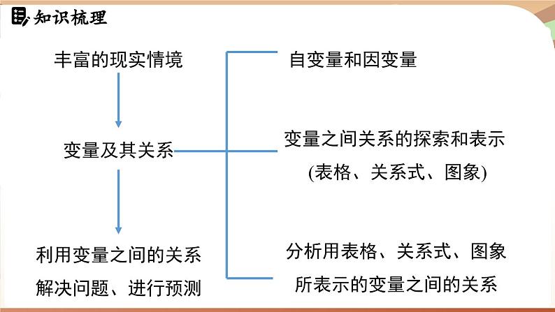 第6章 变量之间的关系 章末小结（课件）2024—2025学年北师大版（2024）数学七年级下册第2页