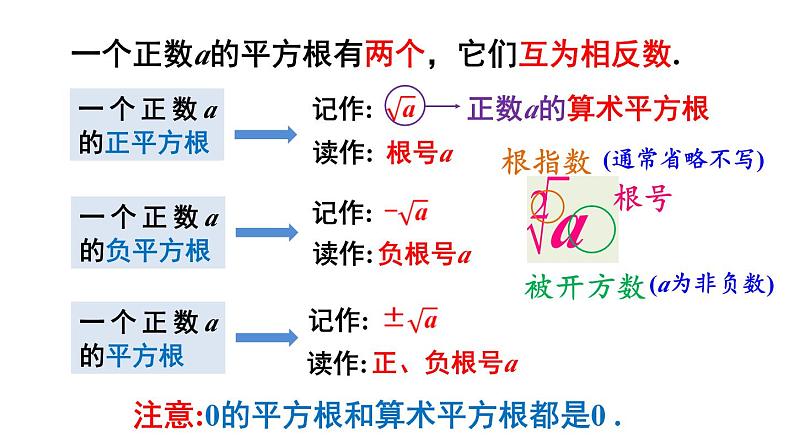 第1课时 平方根第6页