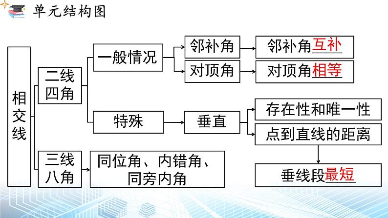 人教版（2024新版）七年级下册数学第七章 相交线与平行 小结与复习课件第2页