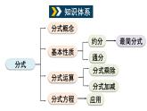 第9章 分式 章末小結 (課件)-2024-2025學年滬科版(2024)七年級數(shù)學下冊