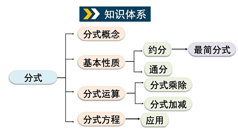 第9章 分式 章末小结 (课件)-2024-2025学年沪科版(2024)七年级数学下册第2页