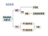 第10章 相交线、平行线与平移 章末复习 (课件)-2024-2025学年沪科版(2024)七年级数学下册