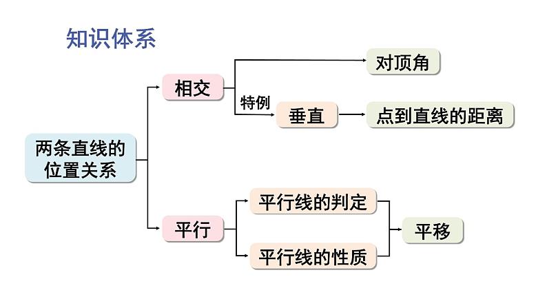 第10章 相交线、平行线与平移 章末复习 (课件)-2024-2025学年沪科版(2024)七年级数学下册第2页