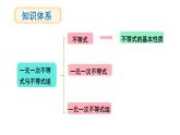 第7章 一元一次不等式与不等式组 小结与评价 (课件)-2024-2025学年沪科版(2024)七年级数学下册