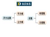 第6章 实数 章末小结 (课件)-2024-2025学年沪科版(2024)七年级数学下册