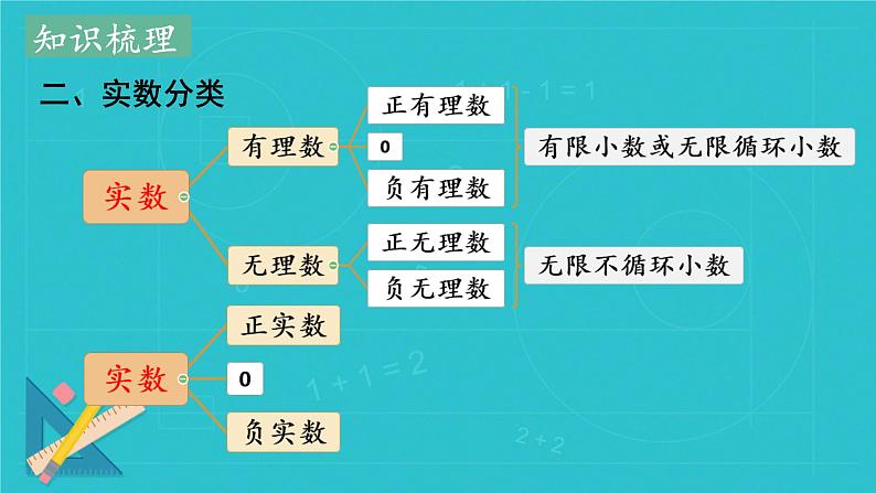 第八章平方根、立方根复习 课件人教版七年级数学下册第4页