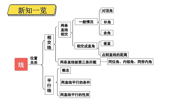 初中数学新北师大版七年级下册第二章1第一课时 对顶角、补角和余角教学课件2025春第2页