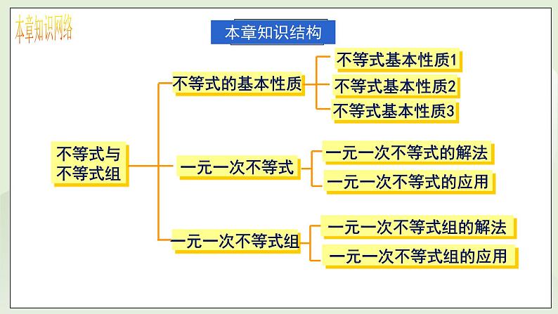 新湘教版初中数学七年级下册3.6《不等式（组）》复习与小结课件第3页