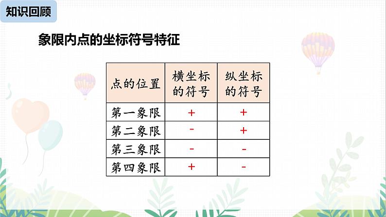 人教版2024数学七年级下册 第9章 9.2.1用坐标表示地理位置 PPT课件第2页