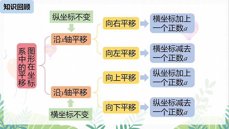 人教版2024数学七年级下册 第9章 9.2.2用坐标表示平移课时2 PPT课件第2页