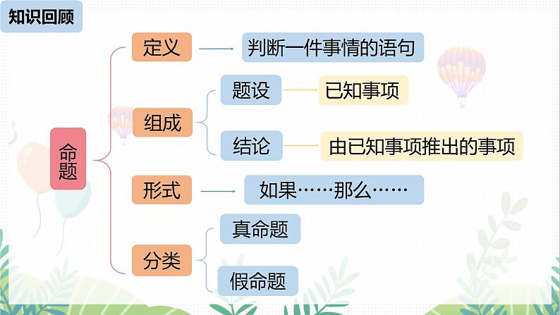 人教版2024数学七年级下册 第7章  7.3.2命理、定理、证明课时2 PPT课件第2页