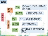 人教版2024數(shù)學(xué)七年級下冊 第8章 實(shí)數(shù)小結(jié)課 PPT課件
