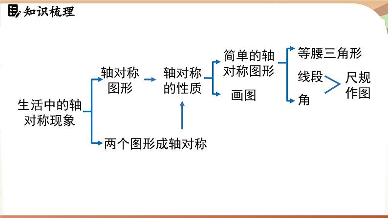 第5章 图形的轴对称 章末小结（课件）2024—2025学年北师大版（2024）数学七年级下册第2页