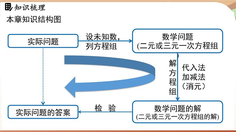 人教版数学（2024）七年级下册 第十章二元一次方程组 章末小结课 (课件）第3页