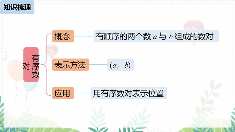 人教版2024数学七年级下册 第9章 平面直角坐标系小结课 PPT课件第2页