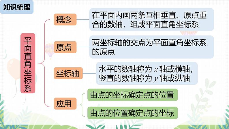 人教版2024数学七年级下册 第9章 平面直角坐标系小结课 PPT课件第3页