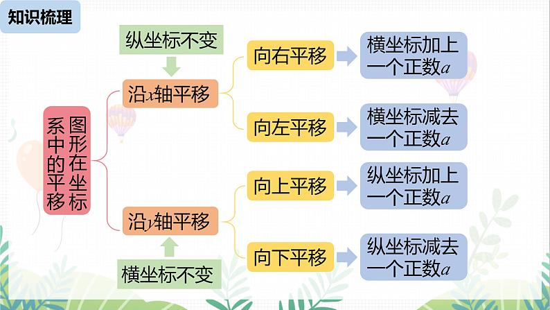 人教版2024数学七年级下册 第9章 平面直角坐标系小结课 PPT课件第6页