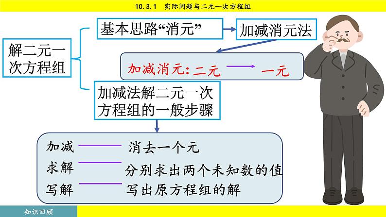 人教版2024数学七年级下册 10.3 实际问题与二元一次方程组 PPT课件第5页