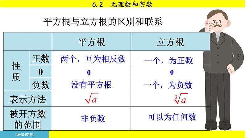 泸科版2024数学七年级下册 6.2 无理数和实数 PPT课件第5页