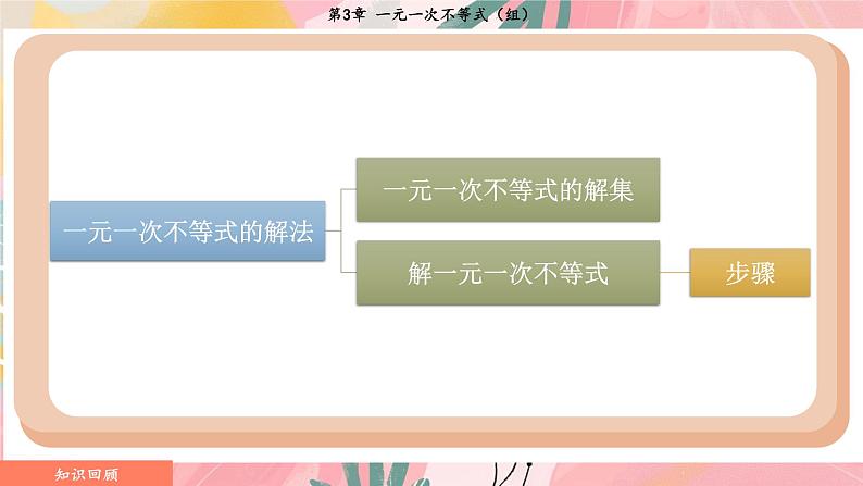 湘教版2024数学七年级下册 3.3.2 在数轴上表示一元一次不等式的解集 PPT课件第4页