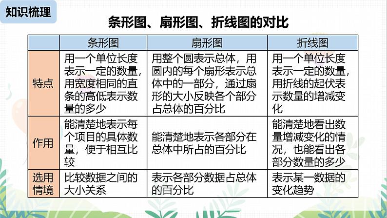 人教版2024数学七年级下册 第12章 数据的收集、整理与描述小结课时1 PPT课件第8页