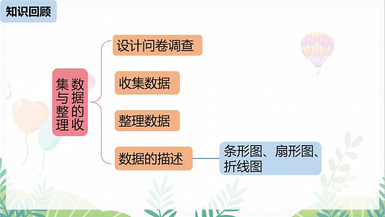 人教版2024数学七年级下册 第12章 12.1统计调查课时2 PPT课件第2页