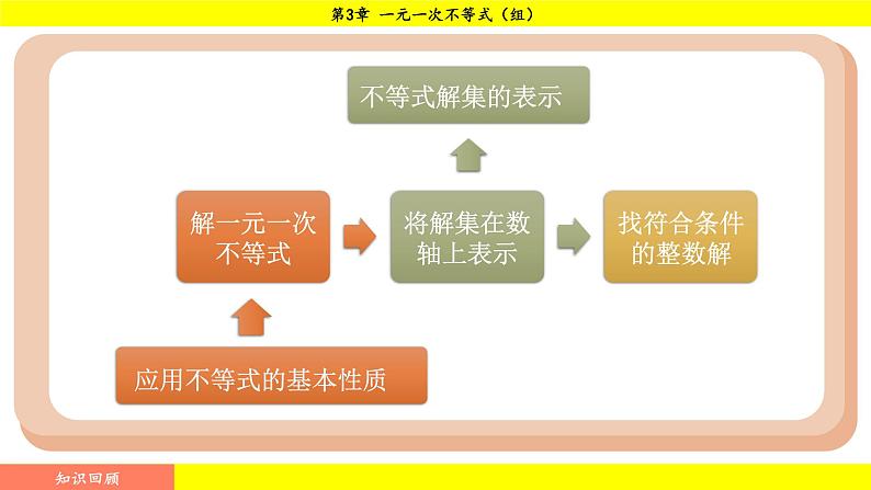 湘教版（2024）数学七年级下册 3.4 一元一次不等式的应用（课件）第2页