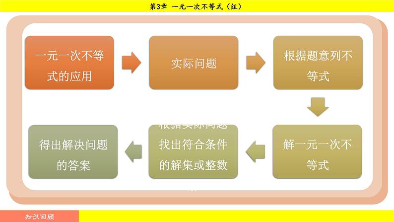 湘教版（2024）数学七年级下册 3.5 一元一次不等式组（课件）第2页